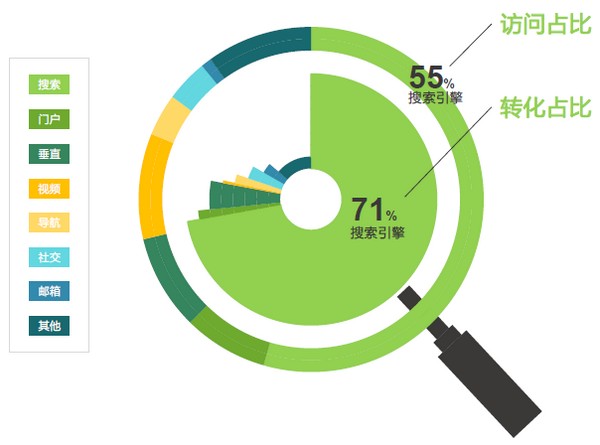 搜索引擎 網站流量 搜索引擎流量 移動互聯網